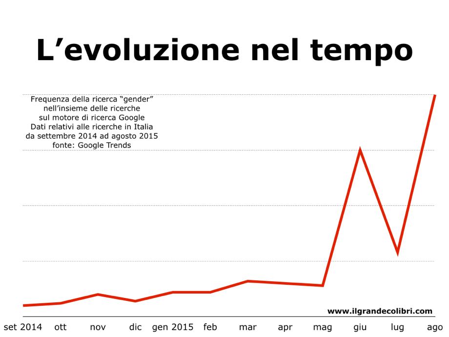 Alla ricerca del “gender”: esplode l’interesse sul web
