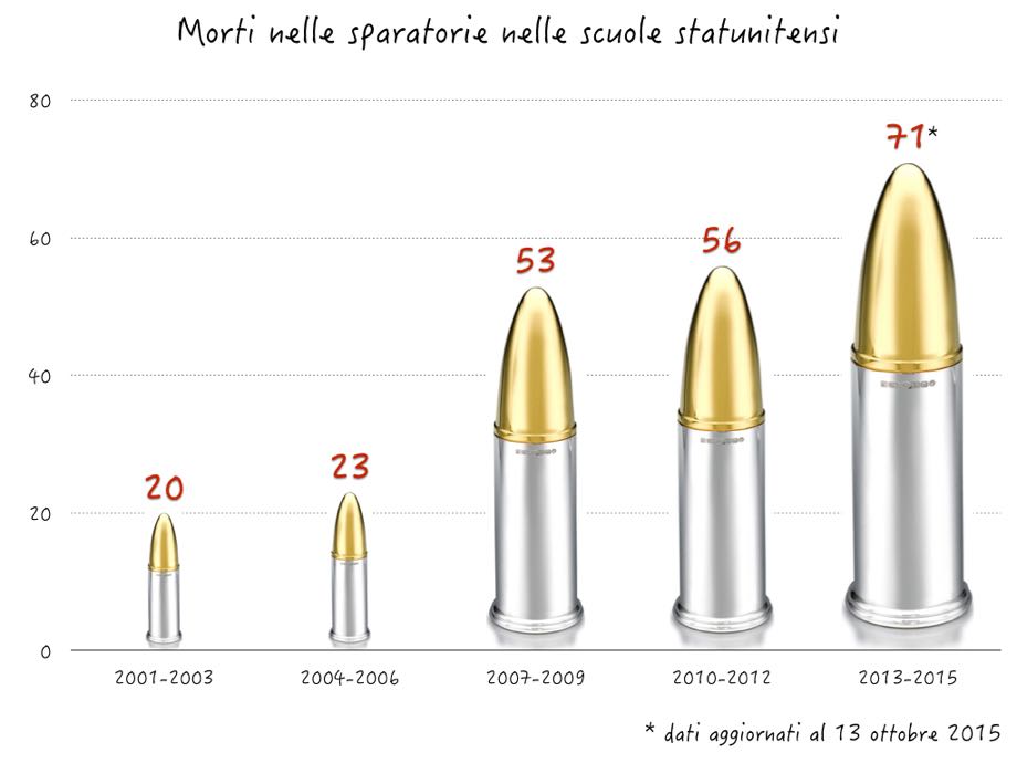 sparatorie usa