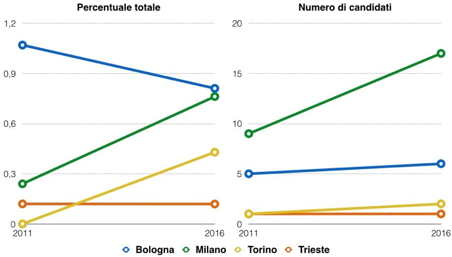 comunali lgbt - 2