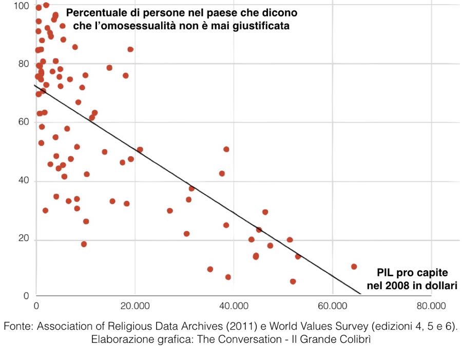 fattori e cause dell'omofobia nel mondo