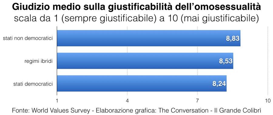 fattori e cause dell'omofobia nel mondo