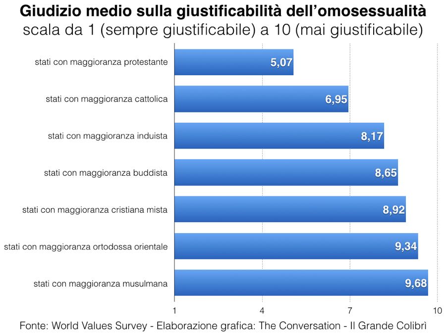fattori e cause dell'omofobia nel mondo
