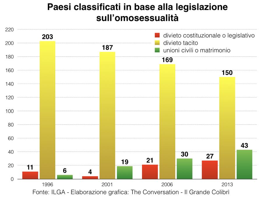 fattori e cause dell'omofobia nel mondo