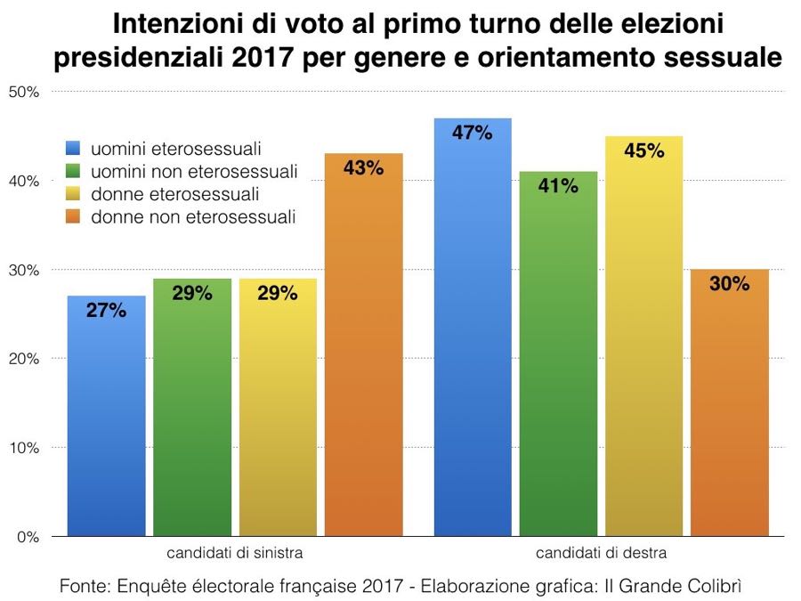 voto in base a genere e orientamento sessuale