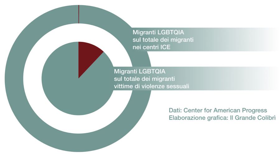 migranti lgbt a rischio di violenze sessuali