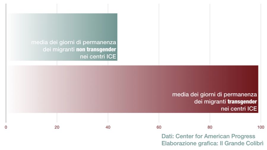 migranti transgender rinchiuse piu tempo