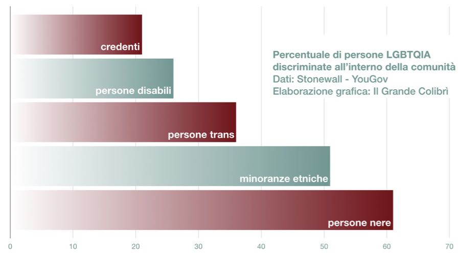 neri e minoranze etniche lgbt discriminati