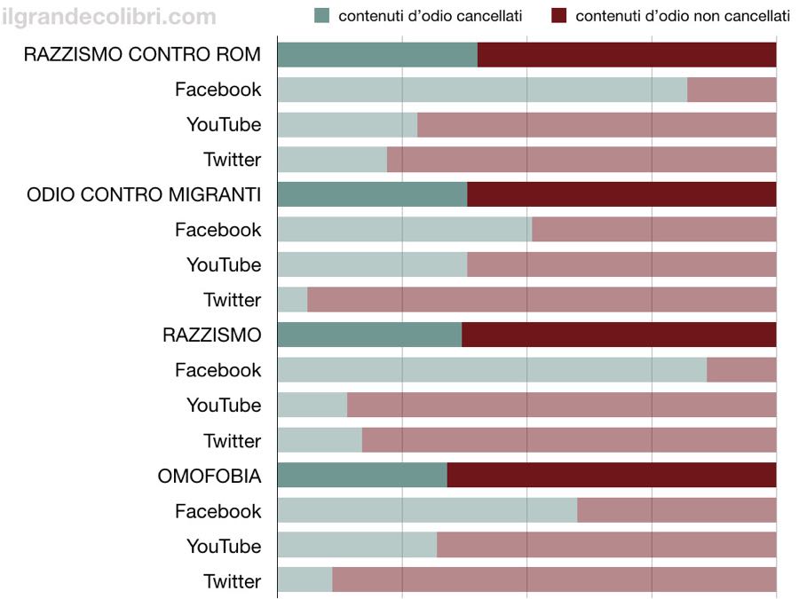 odio tollerato social network