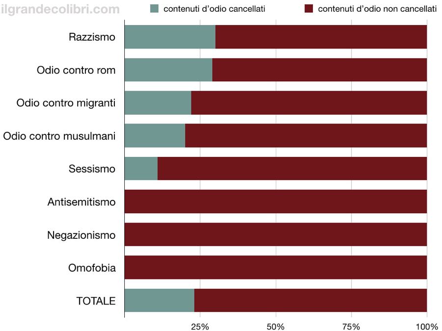odio tollerato social network