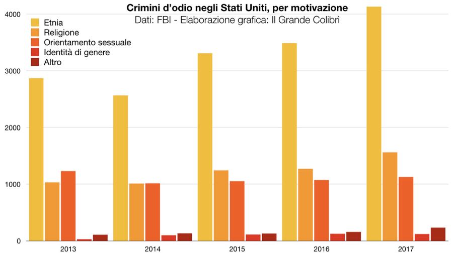 hate crimes stati uniti