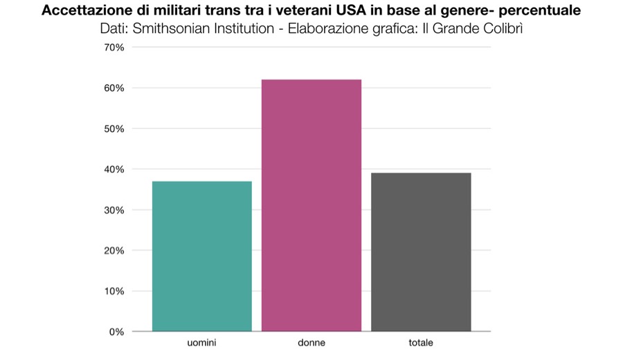 trans fuori esercito trump