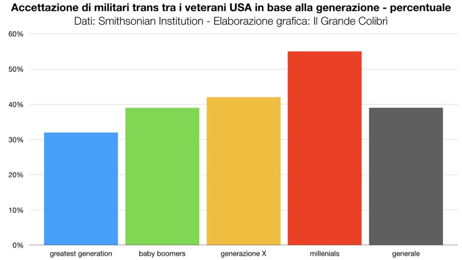 trans fuori esercito trump