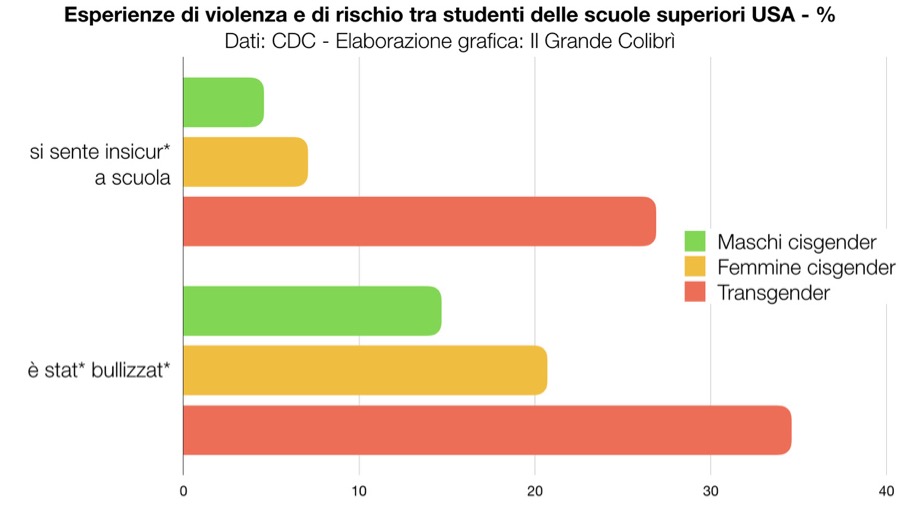 studenti trans violenze rischio