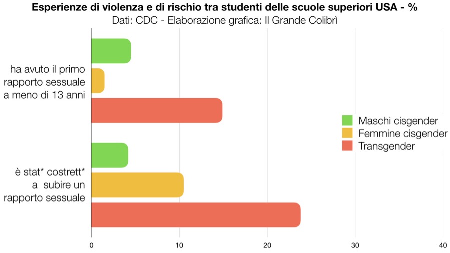 studenti trans violenze rischio