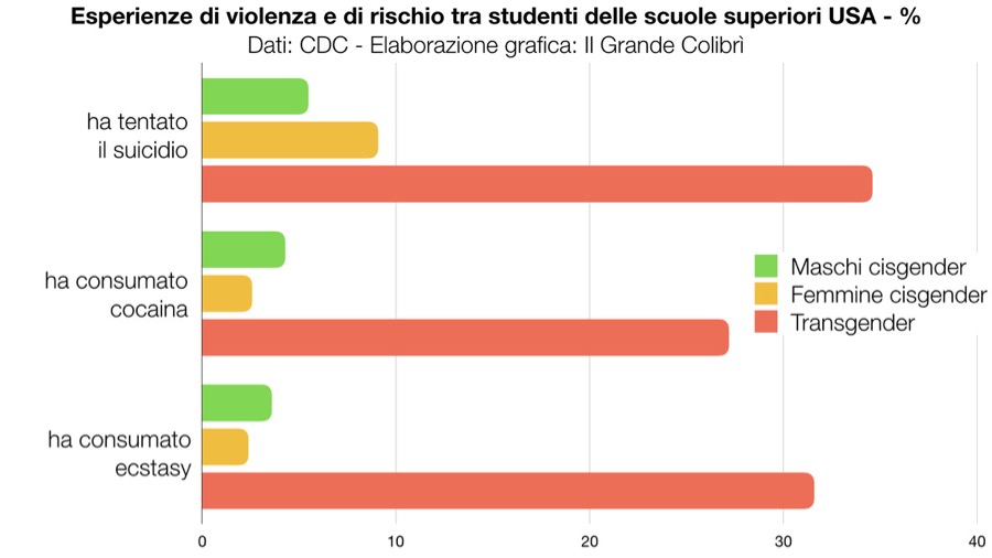 studenti trans violenze rischio