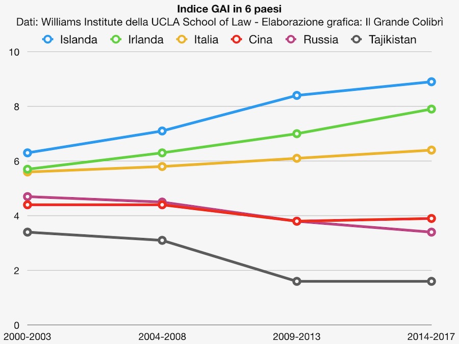 indice accettazione omosessualita gai