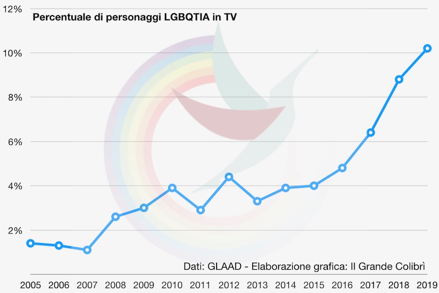 personaggi lgbt televisione 2019