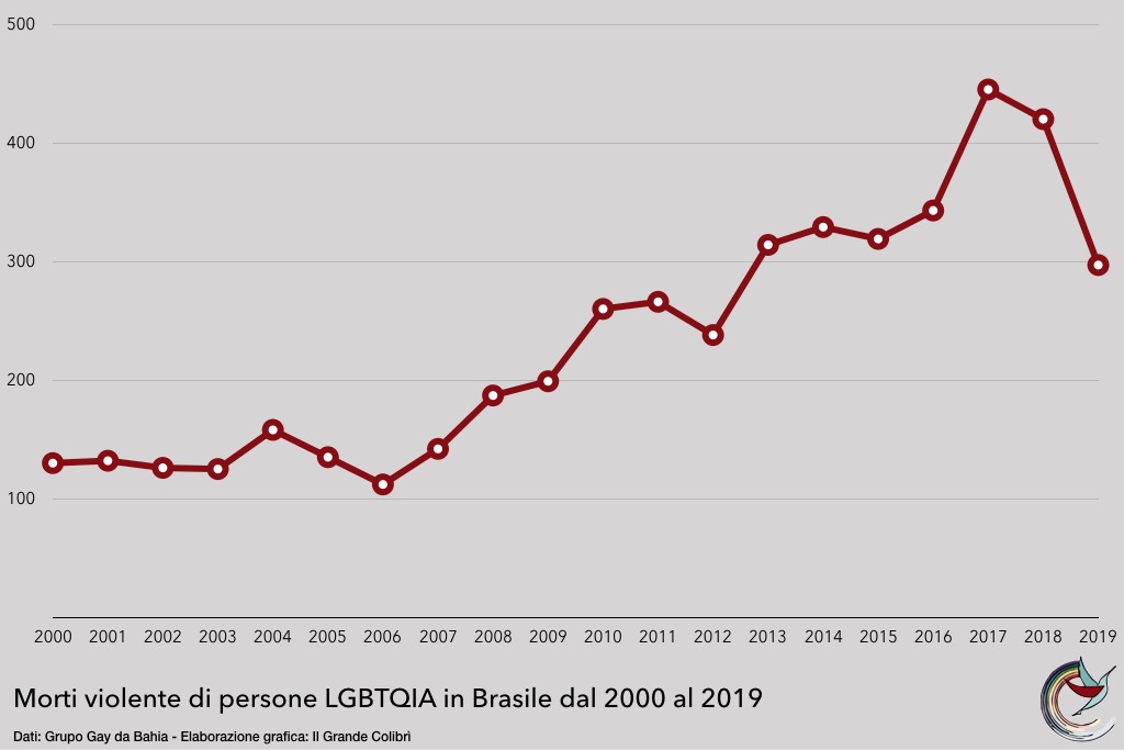 morti lgbt brasile 2019