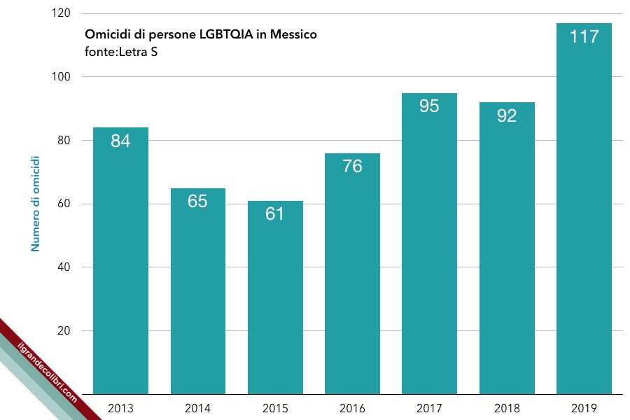 messico omicidi persone lgbt