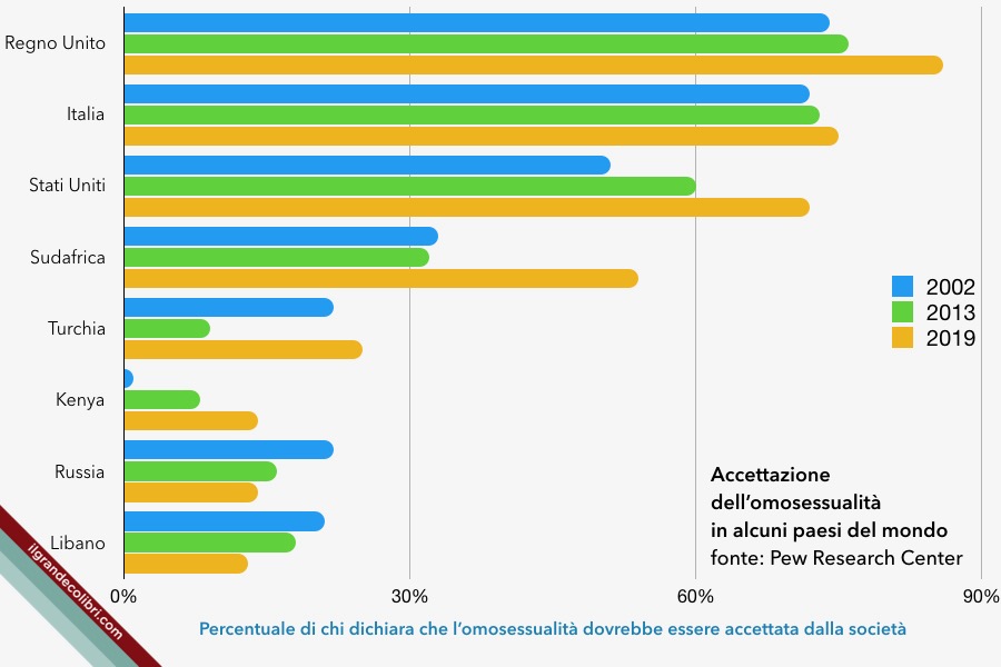 accettazione omosessuali paesi mondo